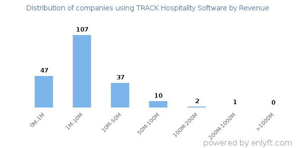 TRACK Hospitality Software clients - distribution by company revenue