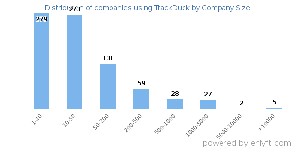 Companies using TrackDuck, by size (number of employees)