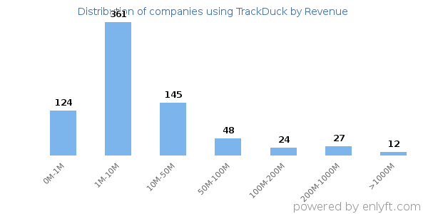 TrackDuck clients - distribution by company revenue