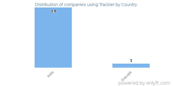 Trackier customers by country