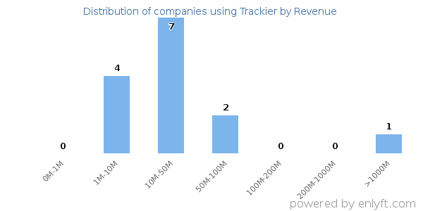 Trackier clients - distribution by company revenue