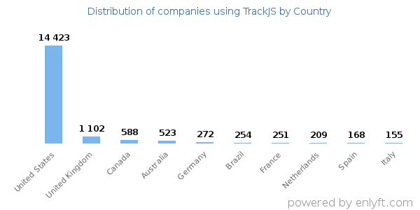 TrackJS customers by country