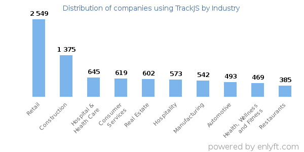 Companies using TrackJS - Distribution by industry