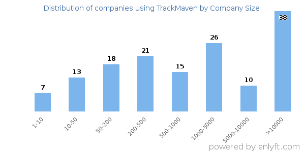Companies using TrackMaven, by size (number of employees)