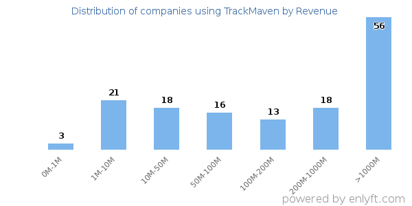 TrackMaven clients - distribution by company revenue