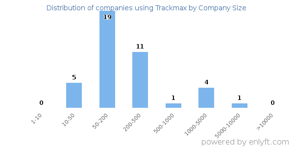 Companies using Trackmax, by size (number of employees)