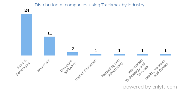 Companies using Trackmax - Distribution by industry