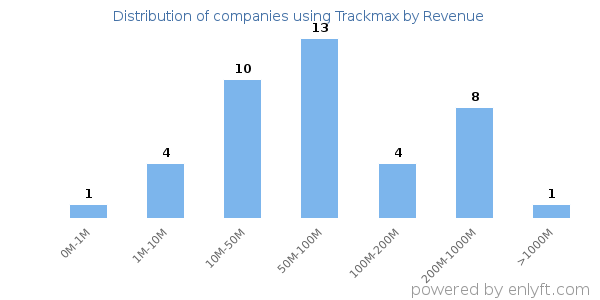 Trackmax clients - distribution by company revenue