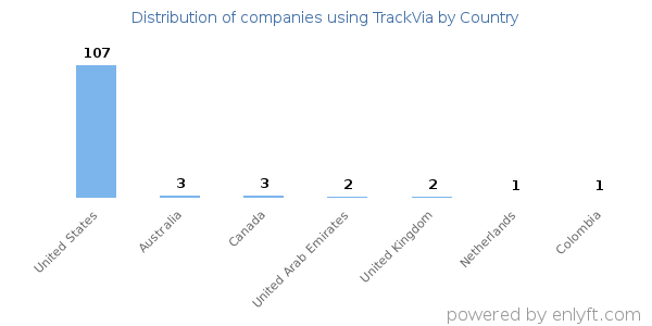 TrackVia customers by country