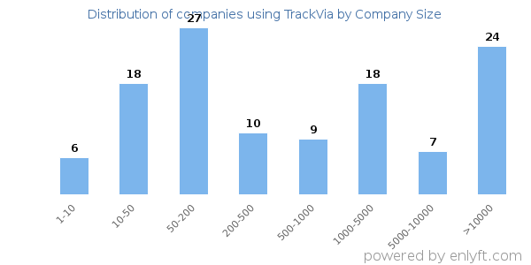 Companies using TrackVia, by size (number of employees)