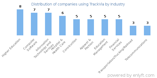 Companies using TrackVia - Distribution by industry