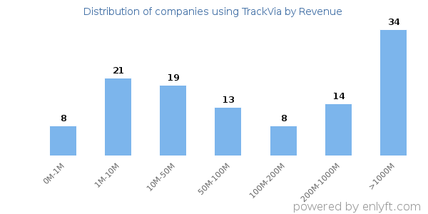 TrackVia clients - distribution by company revenue