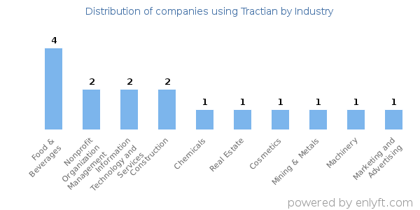 Companies using Tractian - Distribution by industry