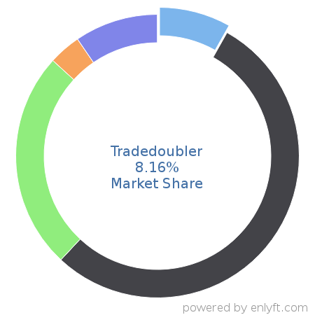 Tradedoubler market share in Ad Networks is about 8.16%