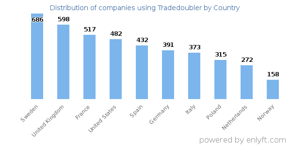 Tradedoubler customers by country
