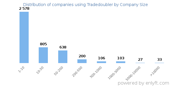 Companies using Tradedoubler, by size (number of employees)