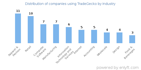 Companies using TradeGecko - Distribution by industry