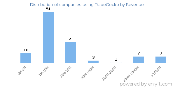 TradeGecko clients - distribution by company revenue