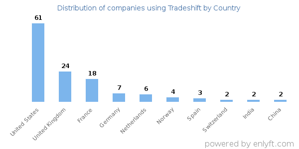Tradeshift customers by country