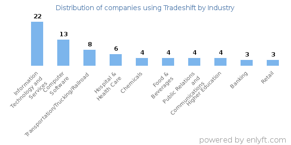 Companies using Tradeshift - Distribution by industry