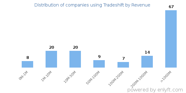 Tradeshift clients - distribution by company revenue