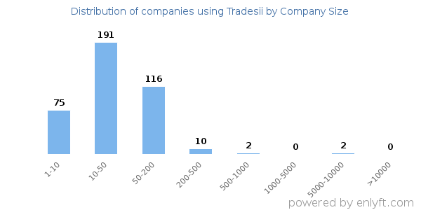 Companies using Tradesii, by size (number of employees)