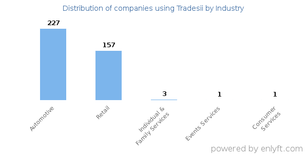 Companies using Tradesii - Distribution by industry
