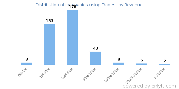 Tradesii clients - distribution by company revenue