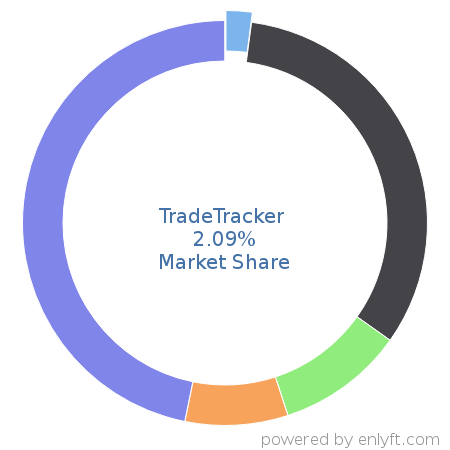 TradeTracker market share in Affiliate Marketing is about 2.09%