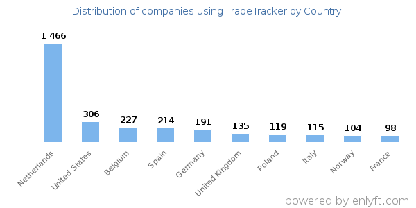 TradeTracker customers by country