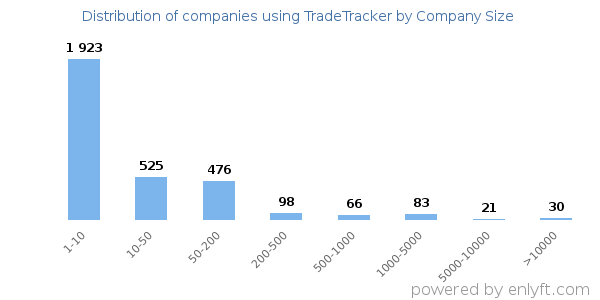 Companies using TradeTracker, by size (number of employees)