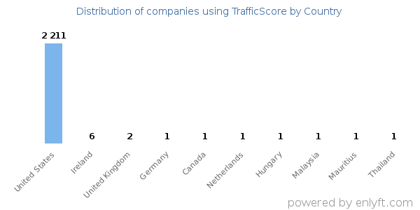 TrafficScore customers by country