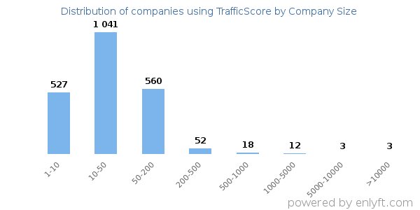 Companies using TrafficScore, by size (number of employees)