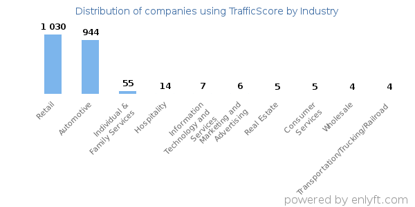 Companies using TrafficScore - Distribution by industry