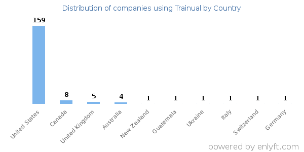 Trainual customers by country