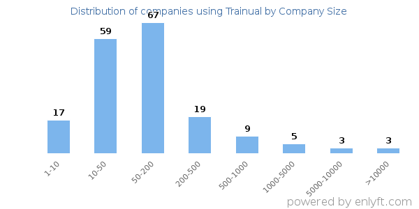 Companies using Trainual, by size (number of employees)