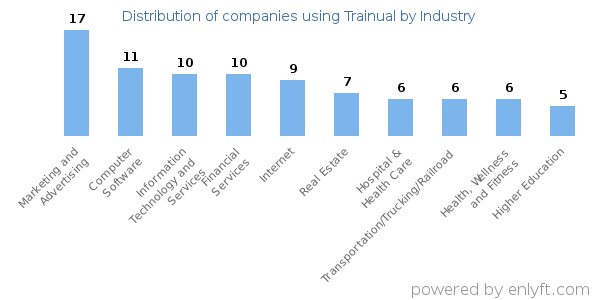 Companies using Trainual - Distribution by industry