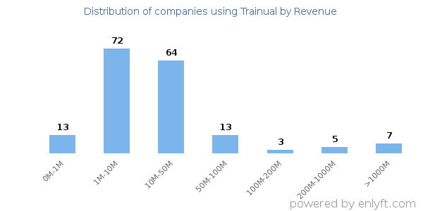 Trainual clients - distribution by company revenue
