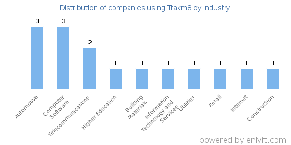 Companies using Trakm8 - Distribution by industry