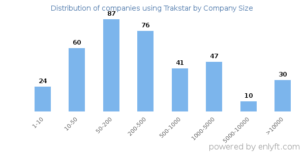 Companies using Trakstar, by size (number of employees)