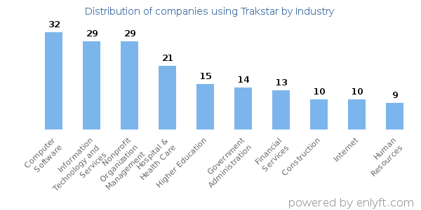 Companies using Trakstar - Distribution by industry