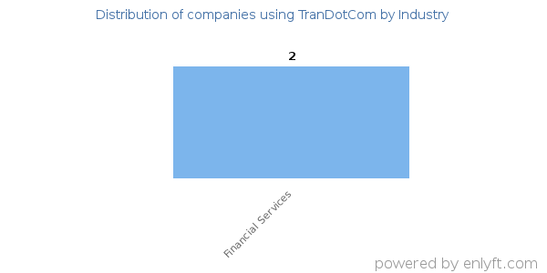 Companies using TranDotCom - Distribution by industry