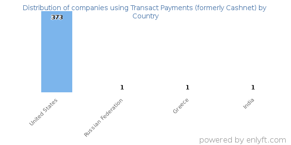 Transact Payments (formerly Cashnet) customers by country