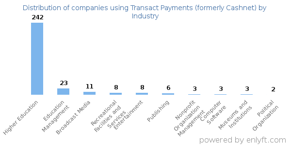 Companies using Transact Payments (formerly Cashnet) - Distribution by industry