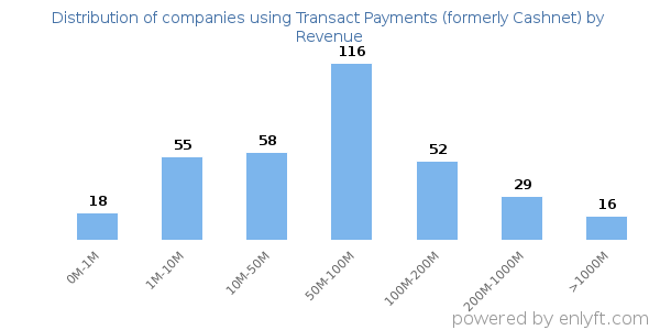 Transact Payments (formerly Cashnet) clients - distribution by company revenue