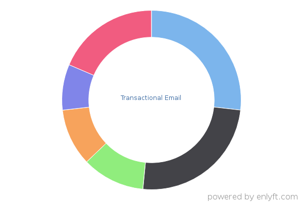 Transactional Email