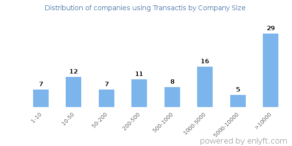 Companies using Transactis, by size (number of employees)