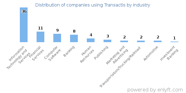 Companies using Transactis - Distribution by industry
