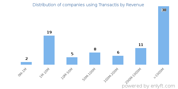 Transactis clients - distribution by company revenue