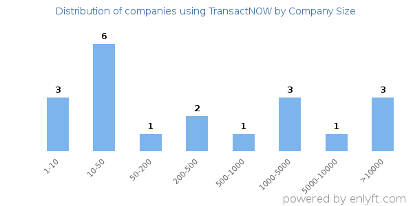 Companies using TransactNOW, by size (number of employees)